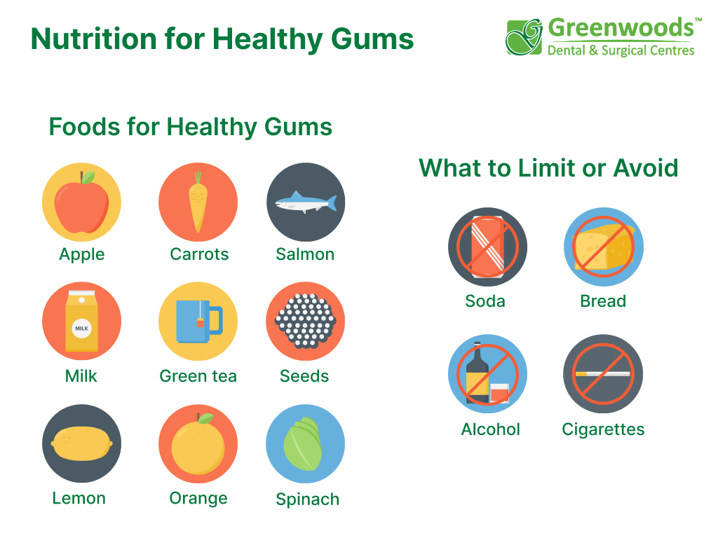 Scheme of food for healthy gums